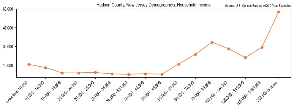 Median and distribution of household income in Hudson County, New Jersey based on 2023 American Community Survey (ACS)