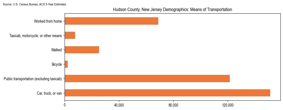 How people commute to work in Hudson County, New Jersey based on 2023 U.S. Census Bureau ACS data on transportation methods