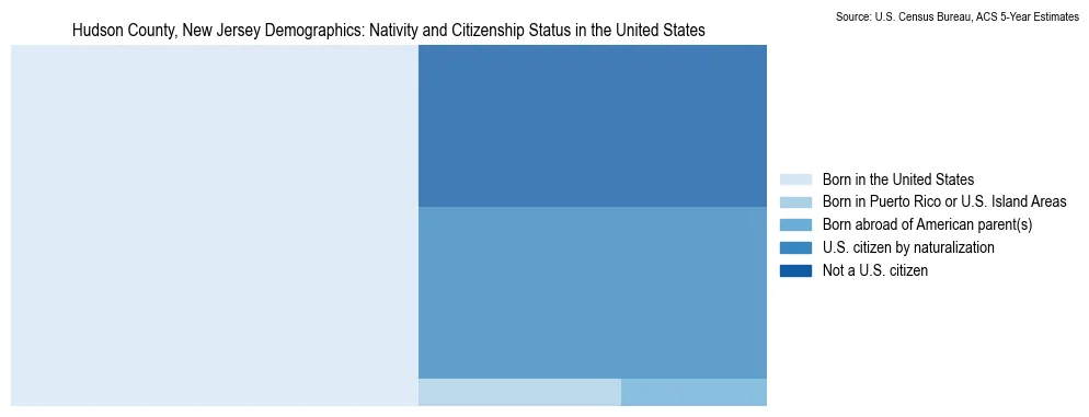 Chart showing the breakdown of U.S. citizenship status and nativity in 2023 for the Hudson County, New Jersey, based on ACS 5-Year Estimates