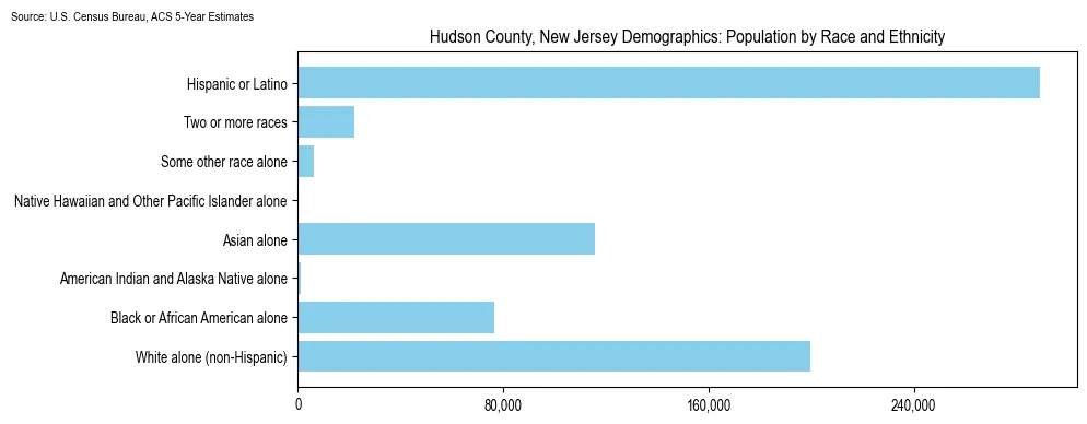Population by race and ethnicity in Hudson County, New Jersey based on 2023 U.S. Census Bureau ACS data