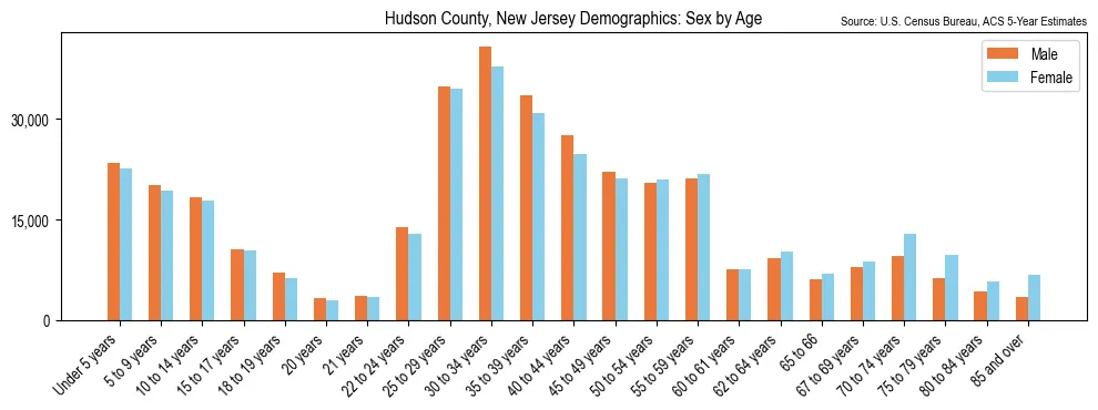Population by age and sex in Hudson County, New Jersey, based on 2023 ACS data