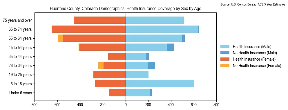 Health insurance coverage by age and sex in Huerfano County, Colorado from the 2023 ACS