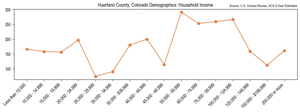 Median and distribution of household income in Huerfano County, Colorado based on 2023 American Community Survey (ACS)