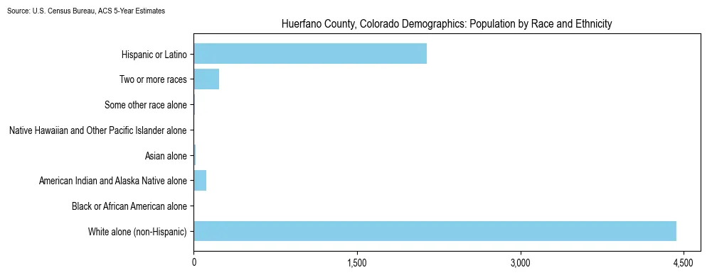 Population by race and ethnicity in Huerfano County, Colorado based on 2023 U.S. Census Bureau ACS data