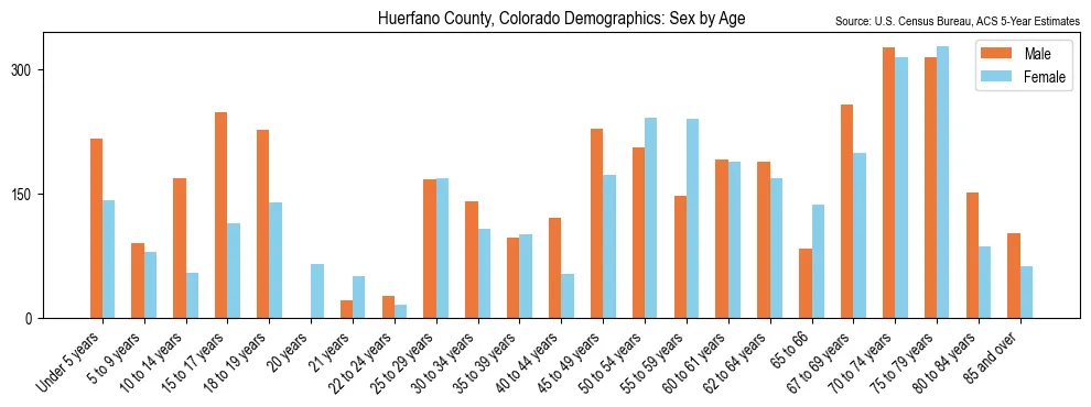 Population by age and sex in Huerfano County, Colorado, based on 2023 ACS data