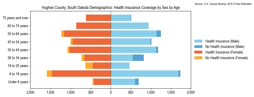 Health insurance coverage by age and sex in Hughes County, South Dakota from the 2023 ACS