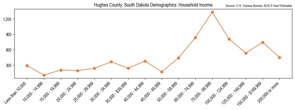 Median and distribution of household income in Hughes County, South Dakota based on 2023 American Community Survey (ACS)
