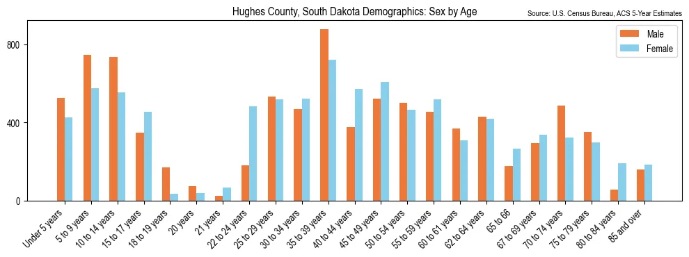 Population by age and sex in Hughes County, South Dakota, based on 2023 ACS data