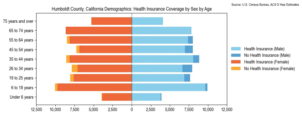 Health insurance coverage by age and sex in Humboldt County, California from the 2023 ACS