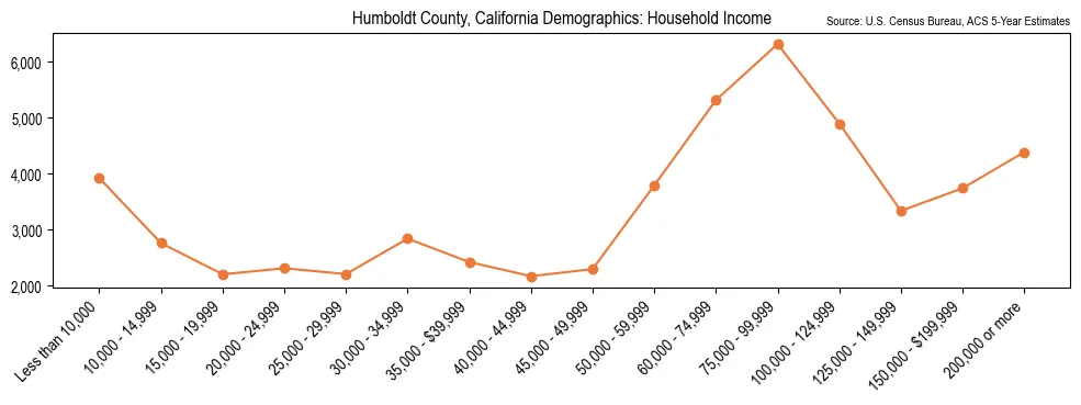 Median and distribution of household income in Humboldt County, California based on 2023 American Community Survey (ACS)
