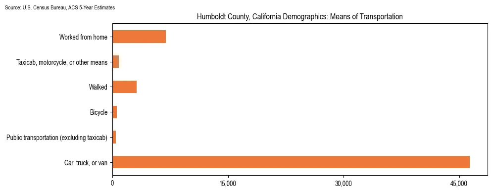 How people commute to work in Humboldt County, California based on 2023 U.S. Census Bureau ACS data on transportation methods