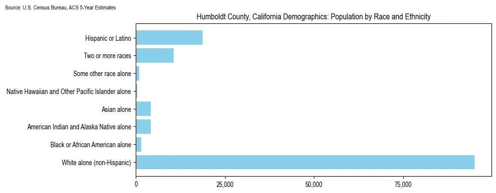 Population by race and ethnicity in Humboldt County, California based on 2023 U.S. Census Bureau ACS data