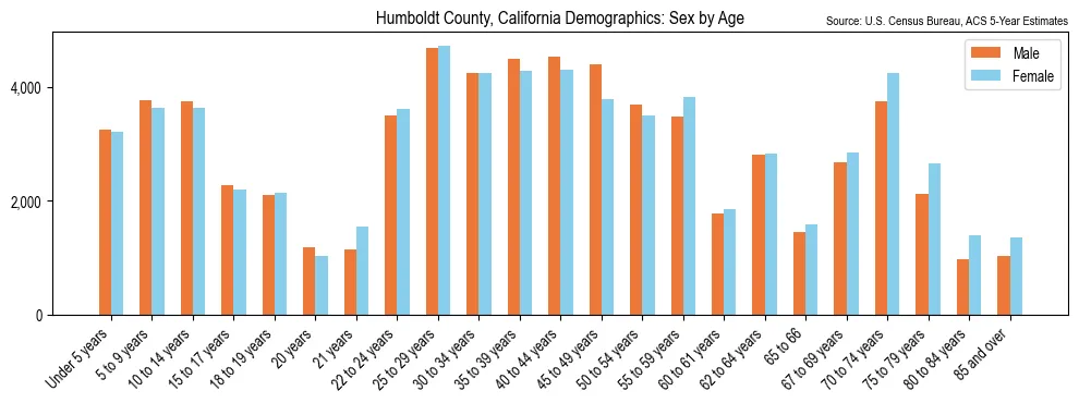 Population by age and sex in Humboldt County, California, based on 2023 ACS data