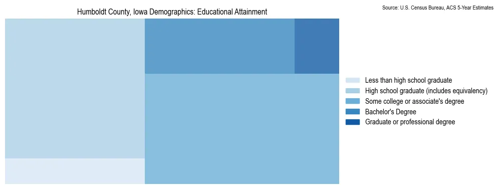 Educational attainment levels of the population in Humboldt County, Iowa based on 2023 American Community Survey (ACS) data