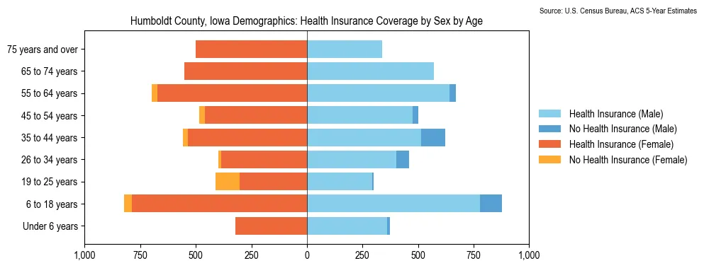 Health insurance coverage by age and sex in Humboldt County, Iowa from the 2023 ACS