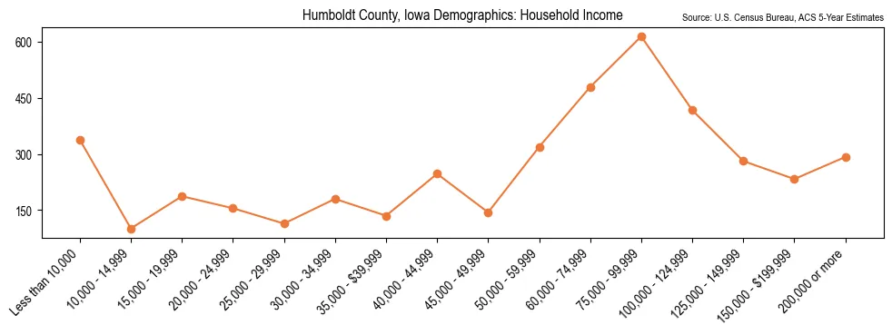 Median and distribution of household income in Humboldt County, Iowa based on 2023 American Community Survey (ACS)