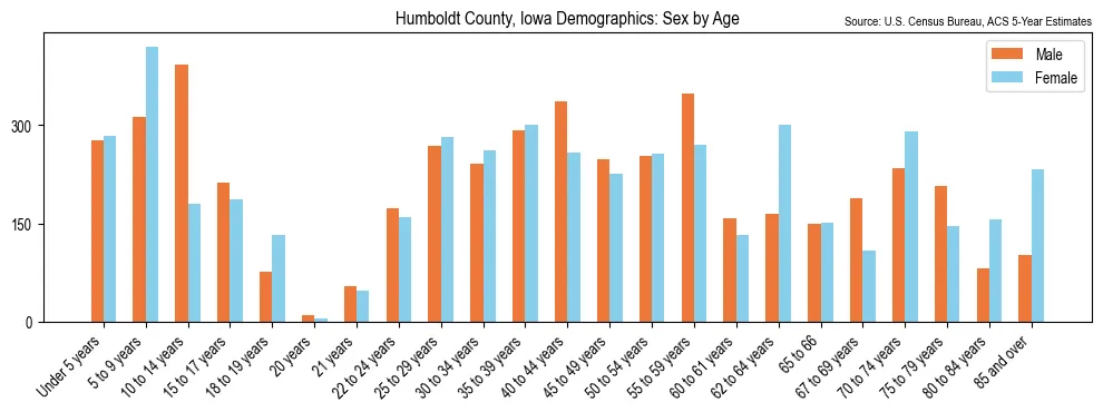 Population by age and sex in Humboldt County, Iowa, based on 2023 ACS data