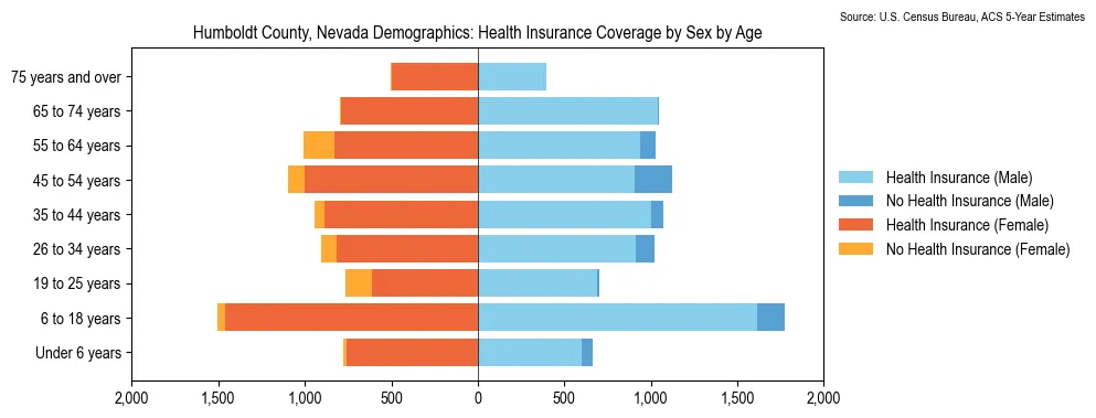 Health insurance coverage by age and sex in Humboldt County, Nevada from the 2023 ACS