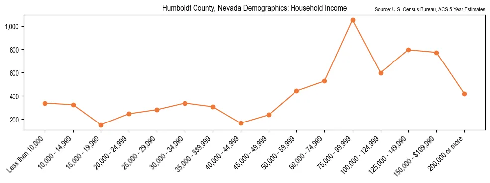 Median and distribution of household income in Humboldt County, Nevada based on 2023 American Community Survey (ACS)