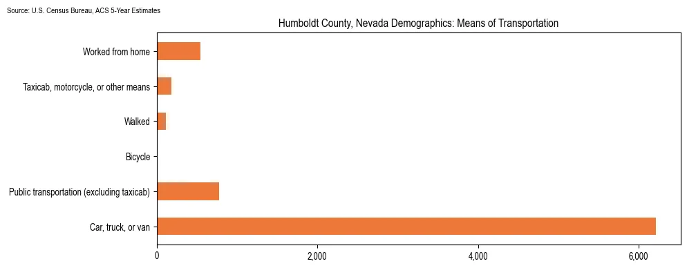 How people commute to work in Humboldt County, Nevada based on 2023 U.S. Census Bureau ACS data on transportation methods