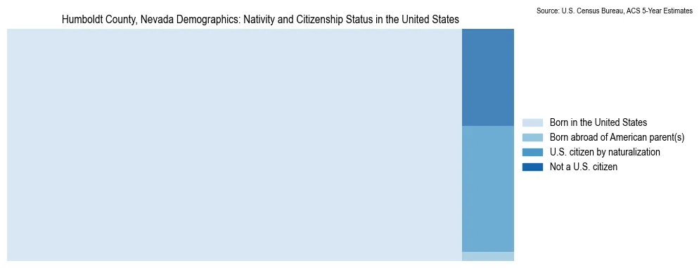 Chart showing the breakdown of U.S. citizenship status and nativity in 2023 for the Humboldt County, Nevada, based on ACS 5-Year Estimates