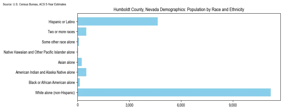 Population by race and ethnicity in Humboldt County, Nevada based on 2023 U.S. Census Bureau ACS data