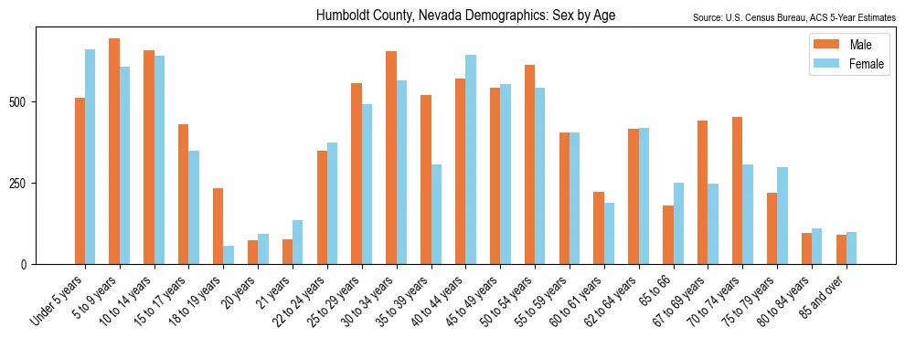 Population by age and sex in Humboldt County, Nevada, based on 2023 ACS data