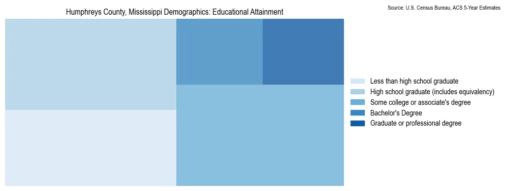 Educational attainment levels of the population in Humphreys County, Mississippi based on 2023 American Community Survey (ACS) data