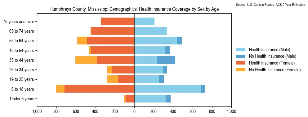 Health insurance coverage by age and sex in Humphreys County, Mississippi from the 2023 ACS