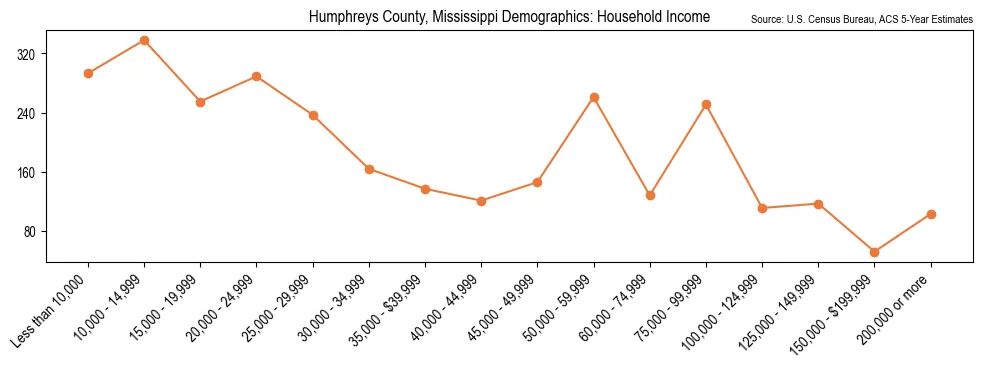Median and distribution of household income in Humphreys County, Mississippi based on 2023 American Community Survey (ACS)