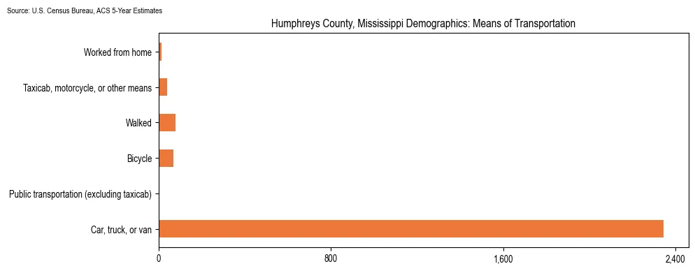 How people commute to work in Humphreys County, Mississippi based on 2023 U.S. Census Bureau ACS data on transportation methods
