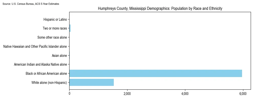 Population by race and ethnicity in Humphreys County, Mississippi based on 2023 U.S. Census Bureau ACS data