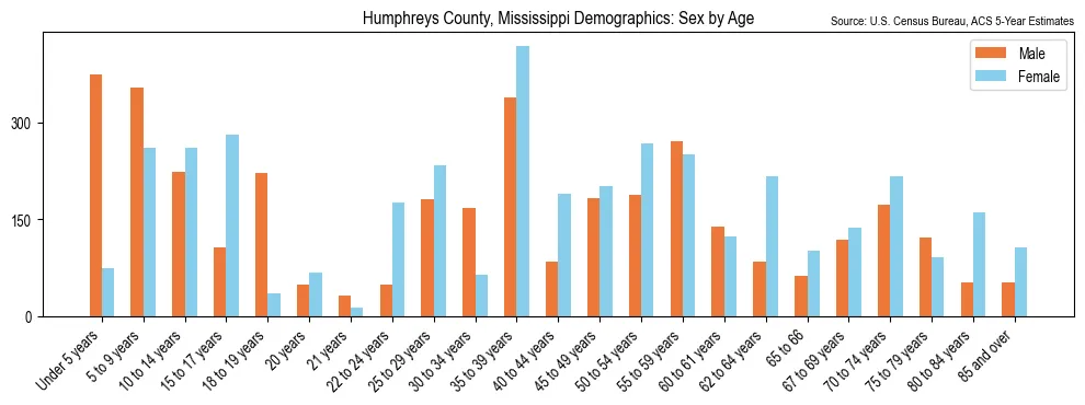 Population by age and sex in Humphreys County, Mississippi, based on 2023 ACS data