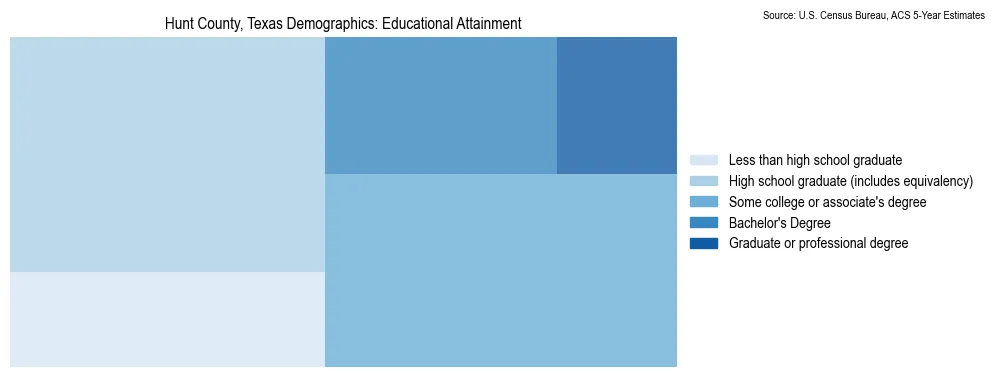 Educational attainment levels of the population in Hunt County, Texas based on 2023 American Community Survey (ACS) data