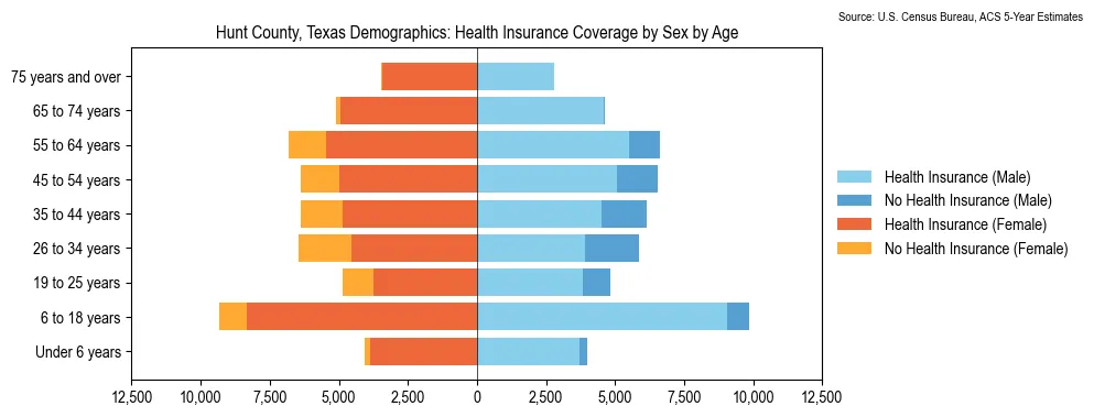 Health insurance coverage by age and sex in Hunt County, Texas from the 2023 ACS