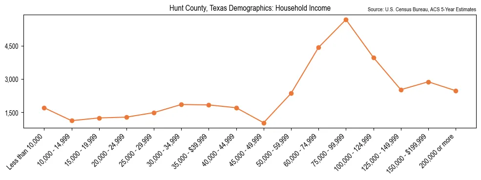 Median and distribution of household income in Hunt County, Texas based on 2023 American Community Survey (ACS)