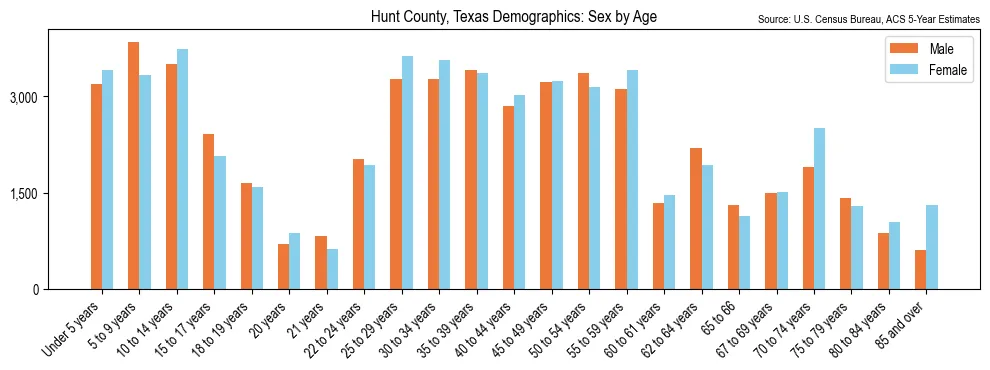 Population by age and sex in Hunt County, Texas, based on 2023 ACS data