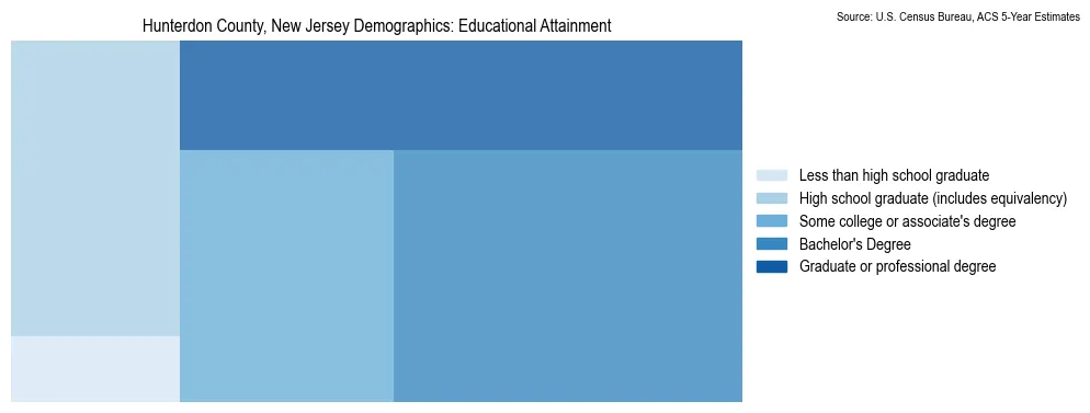 Educational attainment levels of the population in Hunterdon County, New Jersey based on 2023 American Community Survey (ACS) data