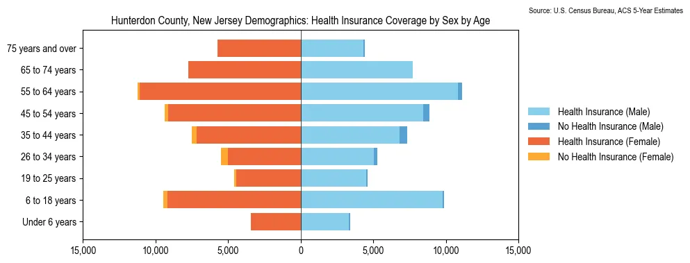 Health insurance coverage by age and sex in Hunterdon County, New Jersey from the 2023 ACS