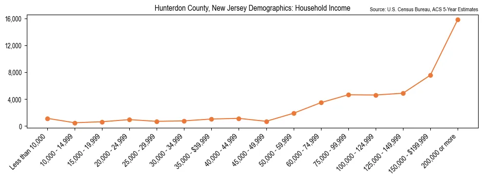 Median and distribution of household income in Hunterdon County, New Jersey based on 2023 American Community Survey (ACS)