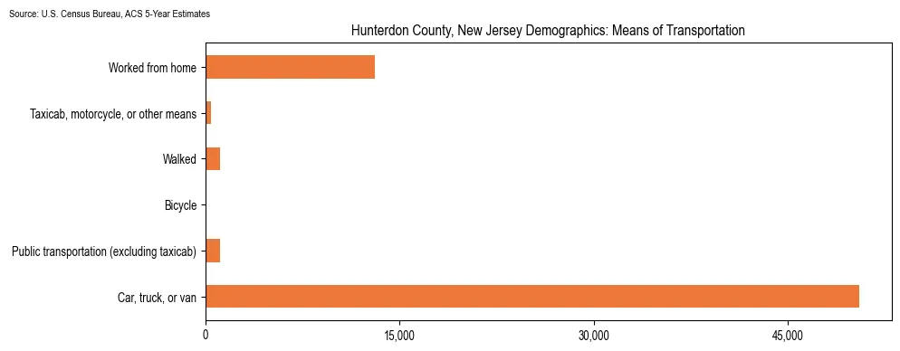 How people commute to work in Hunterdon County, New Jersey based on 2023 U.S. Census Bureau ACS data on transportation methods