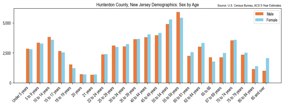 Population by age and sex in Hunterdon County, New Jersey, based on 2023 ACS data
