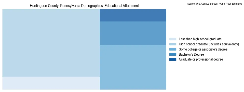 Educational attainment levels of the population in Huntingdon County, Pennsylvania based on 2023 American Community Survey (ACS) data