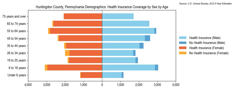 Health insurance coverage by age and sex in Huntingdon County, Pennsylvania from the 2023 ACS