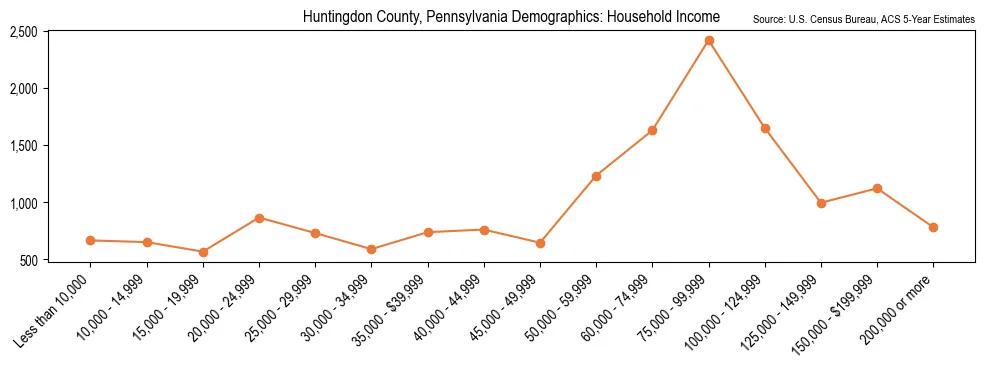 Median and distribution of household income in Huntingdon County, Pennsylvania based on 2023 American Community Survey (ACS)