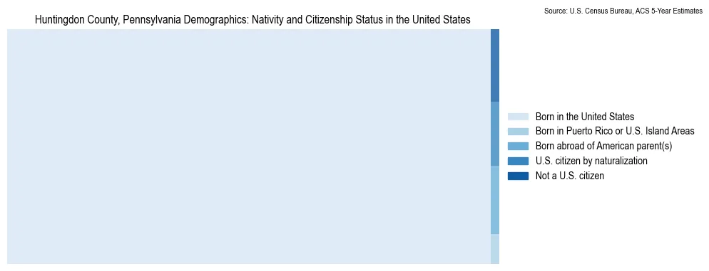 Chart showing the breakdown of U.S. citizenship status and nativity in 2023 for the Huntingdon County, Pennsylvania, based on ACS 5-Year Estimates