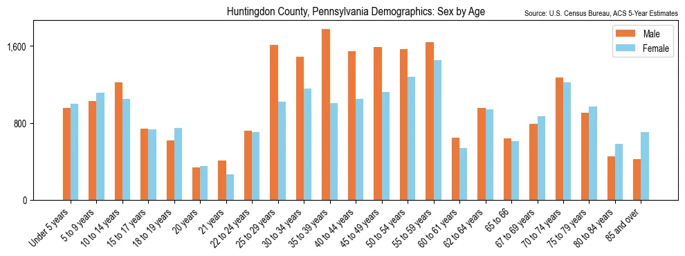 Population by age and sex in Huntingdon County, Pennsylvania, based on 2023 ACS data