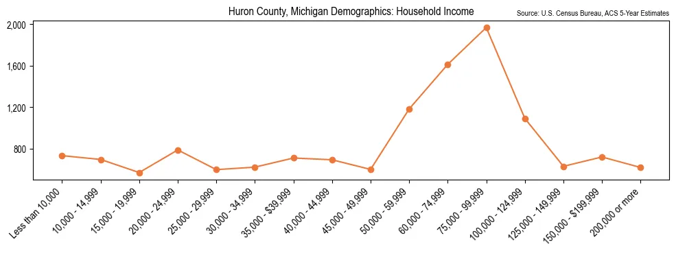 Median and distribution of household income in Huron County, Michigan based on 2023 American Community Survey (ACS)
