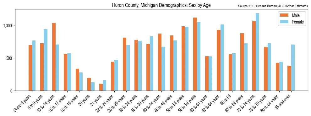 Population by age and sex in Huron County, Michigan, based on 2023 ACS data