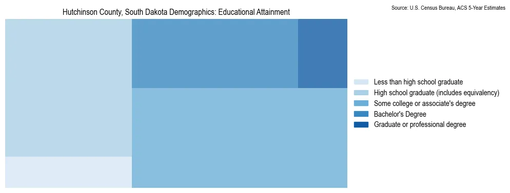 Educational attainment levels of the population in Hutchinson County, South Dakota based on 2023 American Community Survey (ACS) data